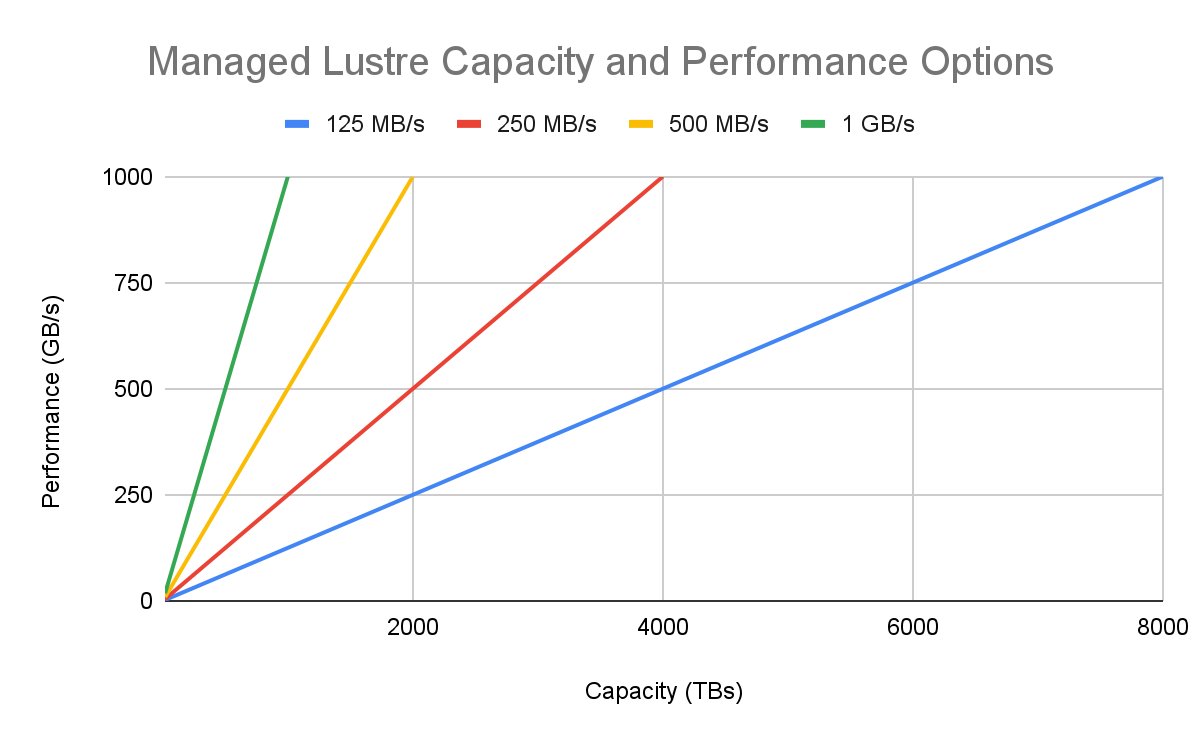 HPC 向け、 スケーラブルで効率的なプラットフォームを構築 → https://t.co/qr7SdqvgIv Google Cloud  Managed Lustre の活用で、ワークロードのクラウド移行をより簡単に。Google Kubernetes Engine（GKE）で  Managed Lustre を最大限に活用するためのベスト ...