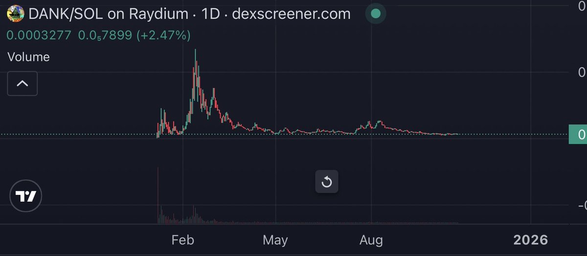 Why $Dank Memes is a free 1000x from here

GPwwihLa1w9Qsz27SmNrj7aLVnE7pr2cAvHe6aVVpump