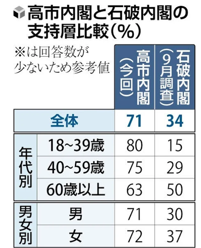 【若年層の支持急増】読売新聞社の緊急世論調査で、高市内閣支持率を石破内閣と比較すると、若年層は石破内閣の１５％から８０％で若年層支持が大幅に上昇。
石破内閣は高齢層支持が高かったが、高市内閣では逆に若年層が支持を先導。最近では第２次安倍内閣の支持動向に近い
yomiuri.co.jp/election/yoron…