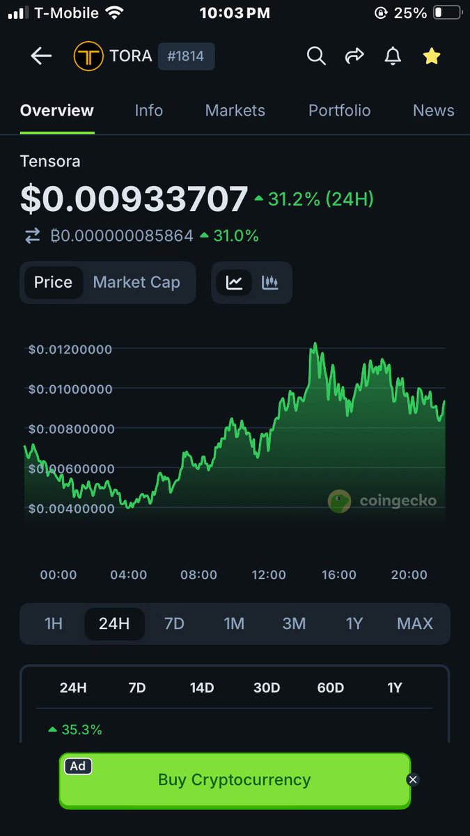 $TORA is going to be the TAO of #BNB Chain and soon <a href="/cz_binance/">CZ 🔶 BNB</a> will take notice of <a href="/TensoraL2/">Tensora</a> 

Picking up 0.5%-1% of the supply could make people millionaires and once perp futures come into play this could become $400M token 

Already great volume for DeFi <a href="/PancakeSwap/">PancakeSwap</a> and the