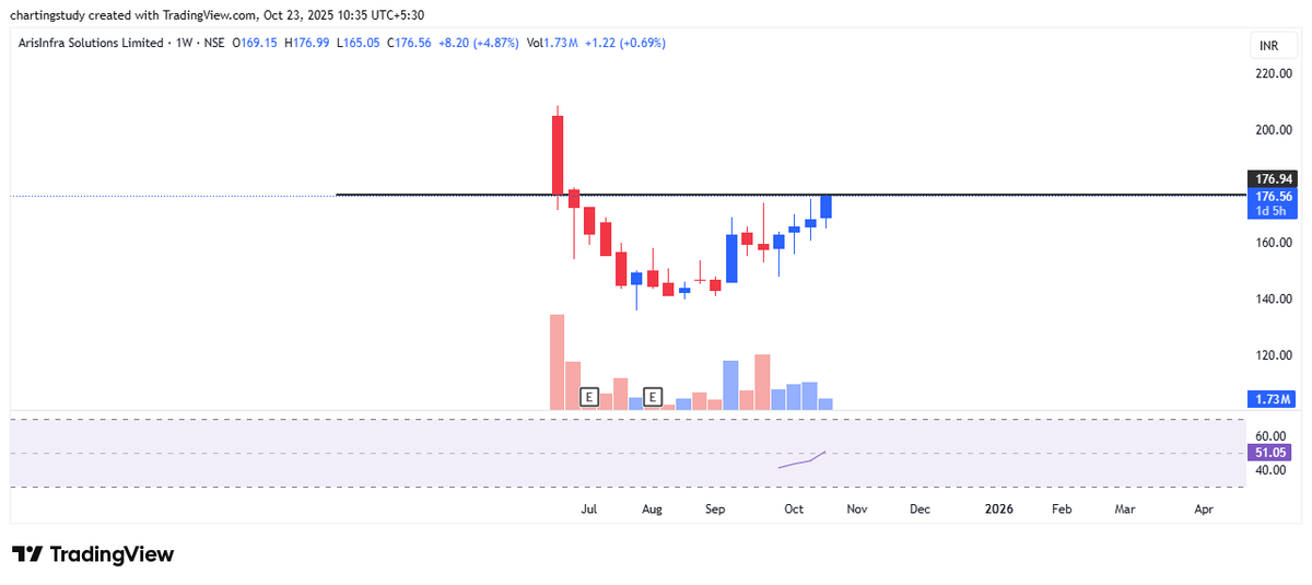 Charting Study (@charting_study) / Posts / X