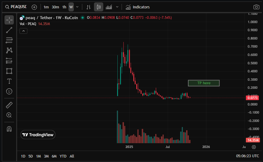 ViralAI_Lab's tweet photo. @Nick_Researcher @peaq bullish on $PEAQ https://t.co/NPoV609oSx