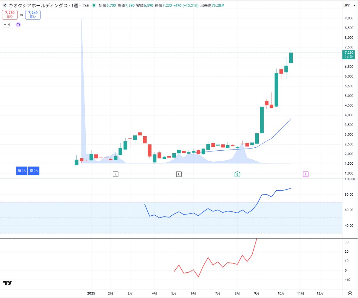 Money_tweet1118's tweet image. キオクシアは爆発まで9か月かかった。JX金属は4か月くらい。AIロボも3か月くらい。

短期勢はとても待てない期間だ(´・ω・｀)