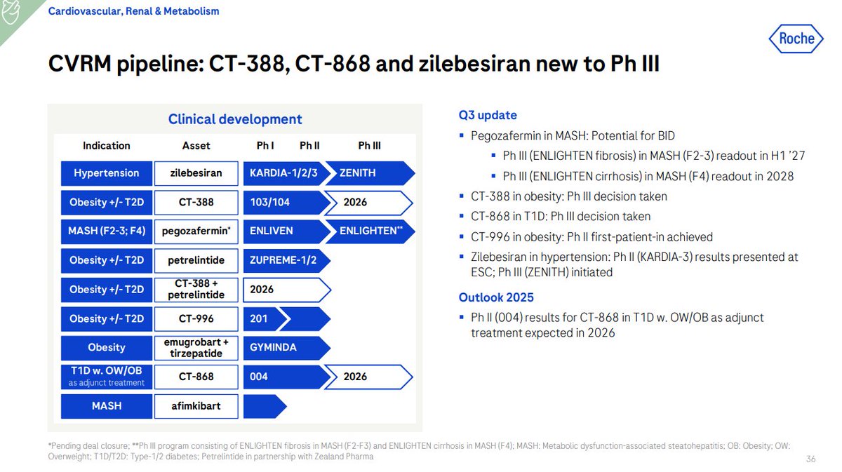 doepke_michel's tweet photo. $RHHBY CVRM pipeline. $ALNY $ZEAL #Carmot https://t.co/yAvLf6To6S https://t.co/sziycxwTxI