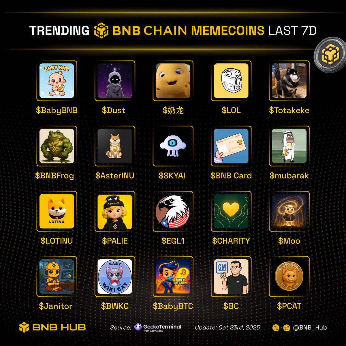 HoodInsider_'s tweet photo. Trending memecoins on BNB chain last 7D🚀

Which one are you loading up on?👇

🔸 $BabyBNB 
🔸 $Dust 
🔸 $奶龙 
🔸 $LOL 
🔸 $Totakeke
🔸 $BNBFrog 
🔸 $AsterINU 
🔸 $SKYAI 
🔸 $BNB Card 
🔸 $mubarak 
🔸 $LOTINU
🔸 $PALIE 
🔸 $EGL1
��� $CHARITY 
🔸 $Moo
🔸 $Janitor 
🔸 $BWKC 
🔸 $BabyBTC 
🔸 $BC 
🔸 $PCAT 

$BNB #BSC #Binance