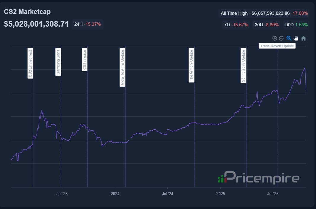 QuickFlow_CS's tweet image. The Counter-Strike 2 skin market hit $5.02 billion‼️