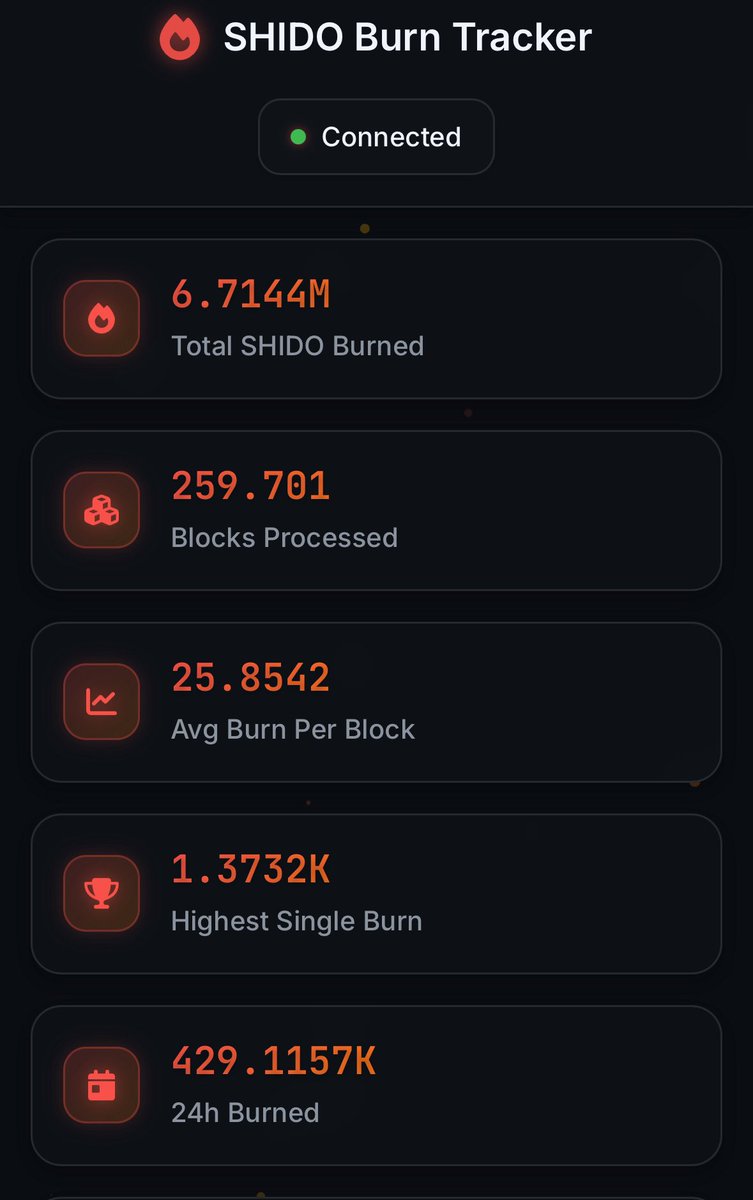 $SHIDO has burned 400k+ in 24 hours how can you not be bullish? This is simply only the beginning🔥