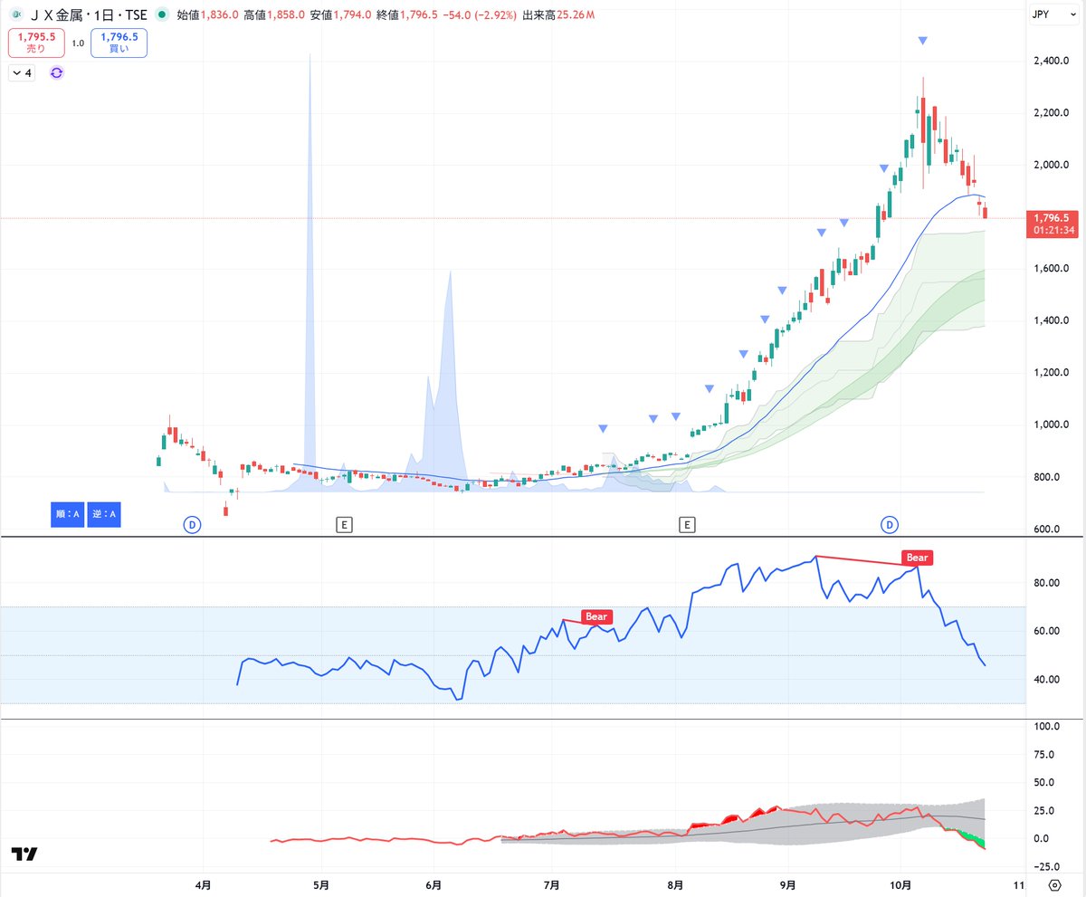 Money_tweet1118's tweet image. キオクシアは爆発まで9か月かかった。JX金属は4か月くらい。AIロボも3か月くらい。

短期勢はとても待てない期間だ(´・ω・｀)