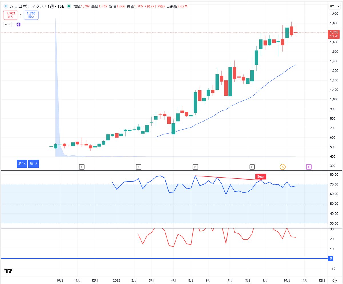 Money_tweet1118's tweet image. キオクシアは爆発まで9か月かかった。JX金属は4か月くらい。AIロボも3か月くらい。

短期勢はとても待てない期間だ(´・ω・｀)