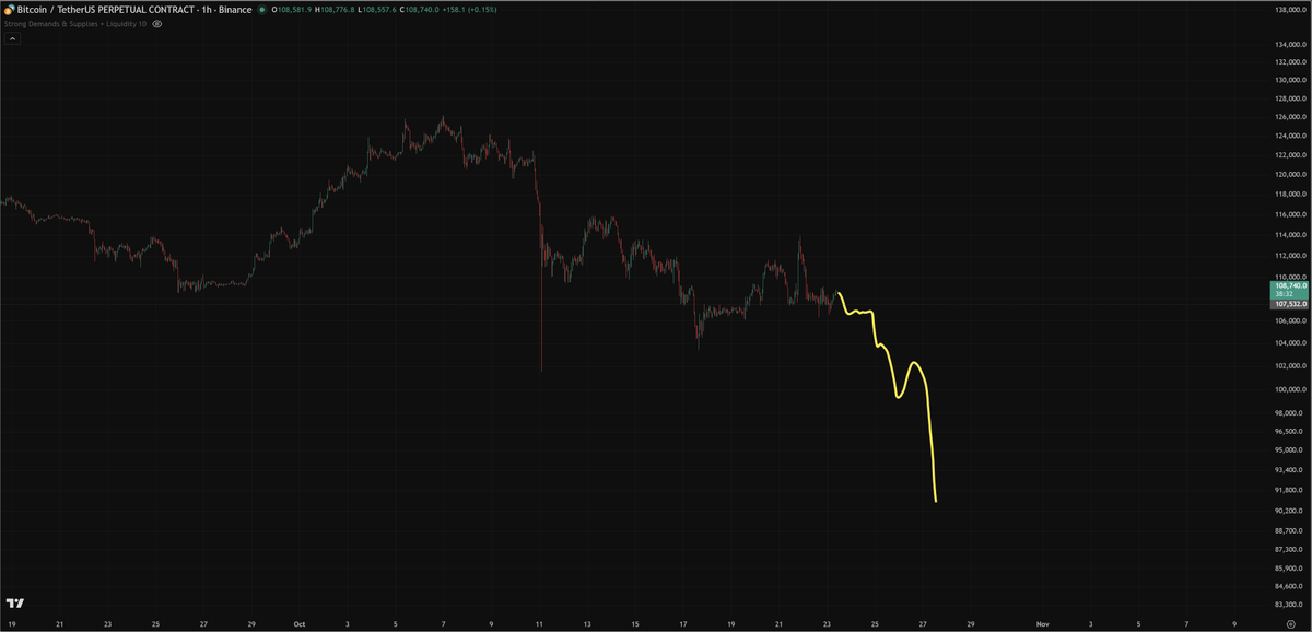 $BTC

LOL!

#BTC #Bitcoin #BTCUSD #BTCUSDT