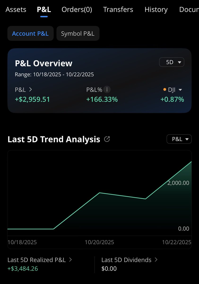 Forged_by_Steel's tweet image. Another great week on the 2K Challenge!

Up over 166% with two swing plays: $TSLA, $BABA.

Forging Trading with Steel!

Join us live: pay.tradeecho.com

DM for a discount code (limited members).

#2KChallenge #Trading $SPX $NDX $INTC