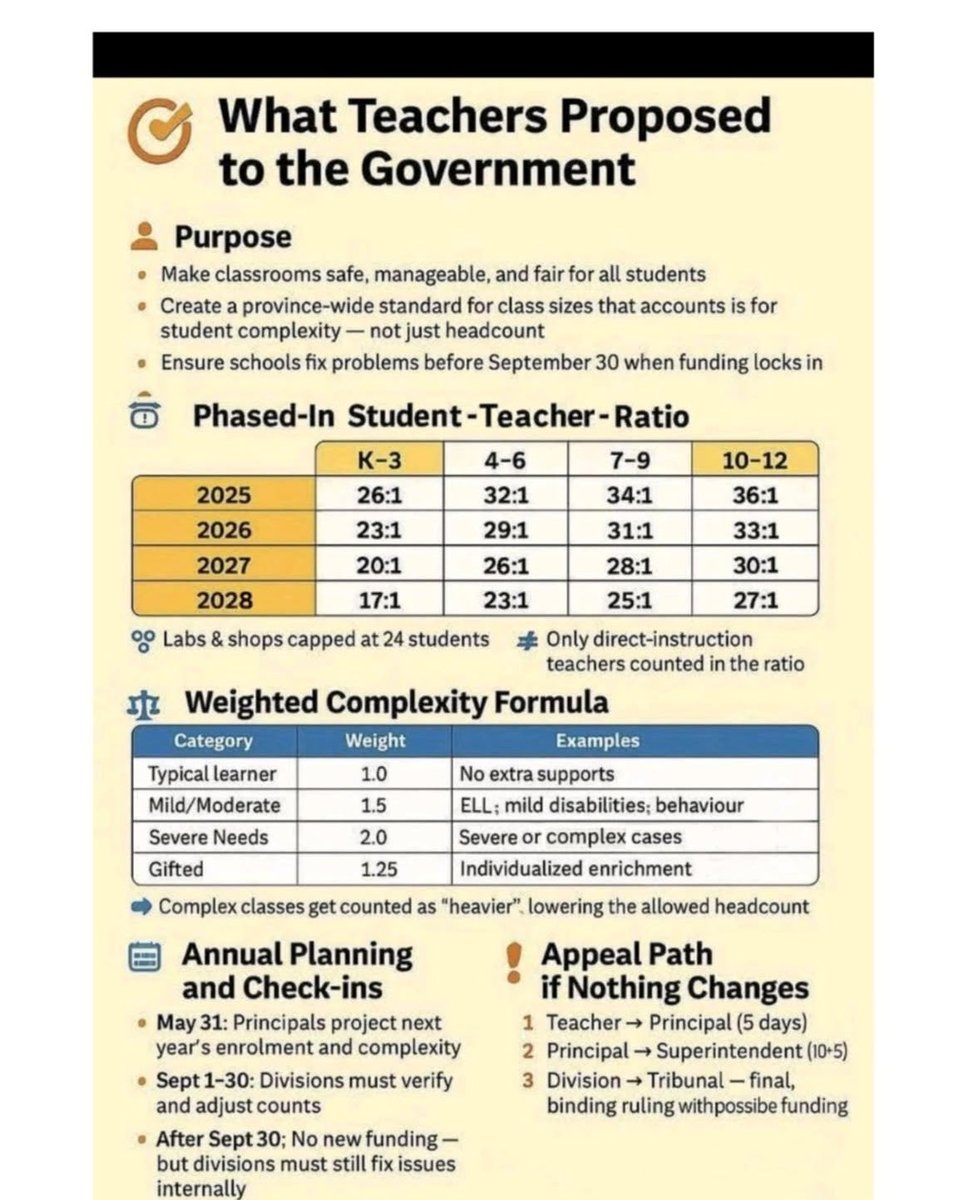 centreleftinAB's tweet image. What #AlbertaTeachers are asking for:
-Smaller classes
-More support
-Better learning conditions for all.