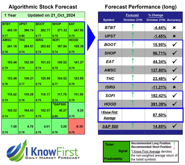 Top Stock Picks Based on Deep Learning: Returns up to 391.39% in 1 Year
iknowfirst.com/top-stock-pick…

#btbt #upst #boot #shop #eat #amsc #thc #isrg #sofi #hood #stocks #stockmarket #stocktrading #investing