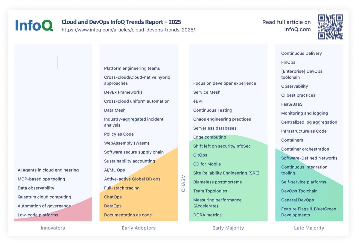 InfoQ's tweet image. Curious about the latest trends in #CloudComputing & #DevOps? So are we!
Dive into our annual #TrendsReport - an overview of the topics we believe architects & technical leaders should prioritize to #StayAhead of the curve.
🔗 bit.ly/472Xz8J
💪 Knowledge is power!