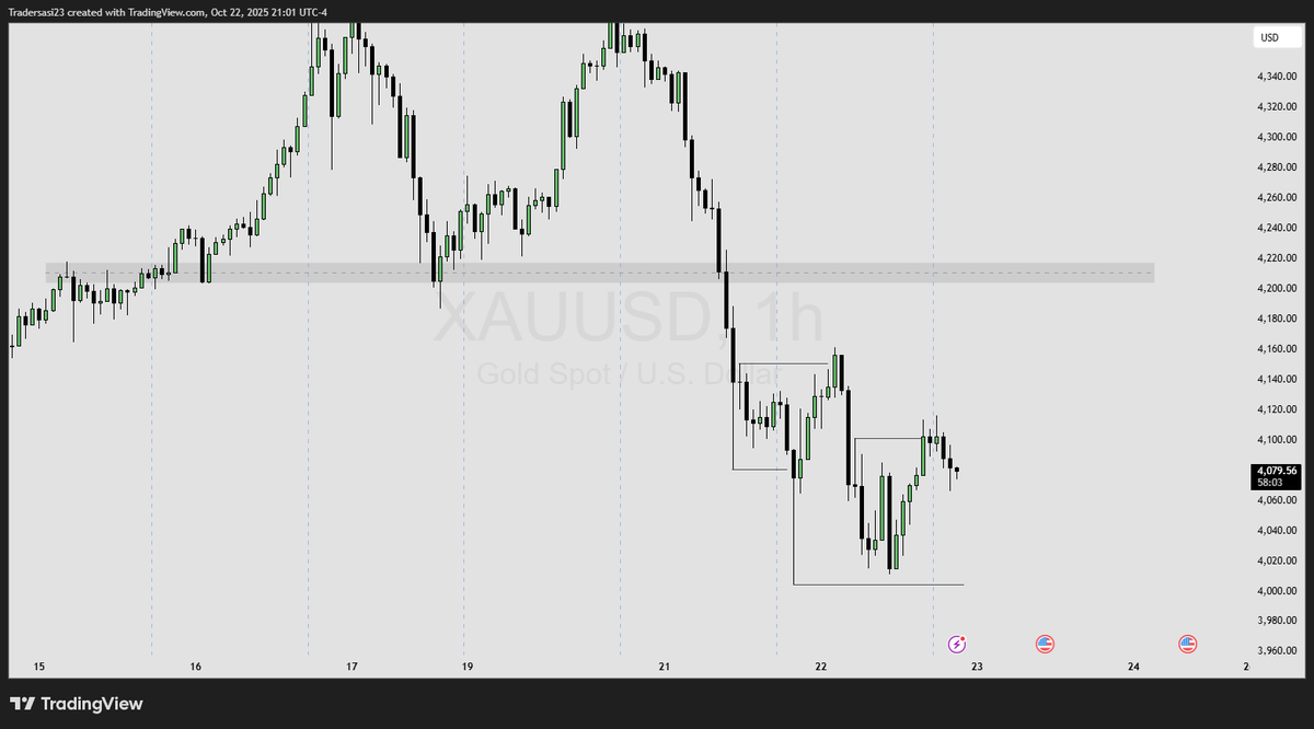 SasiTrader's tweet photo. #XAUUSD #Trading #Forex #Gold 

Panic then - Now in dilema !!! https://t.co/ACQPdEQsXO
