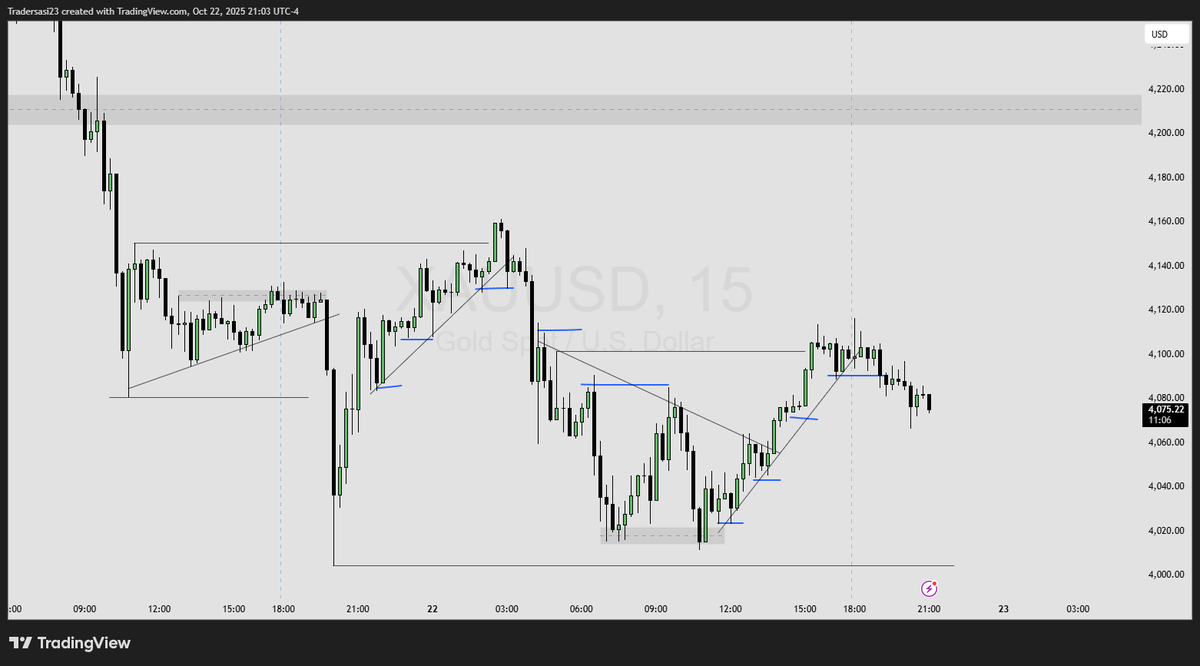 SasiTrader's tweet photo. #XAUUSD #Trading #Forex #Gold 

Panic then - Now in dilema !!! https://t.co/ACQPdEQsXO