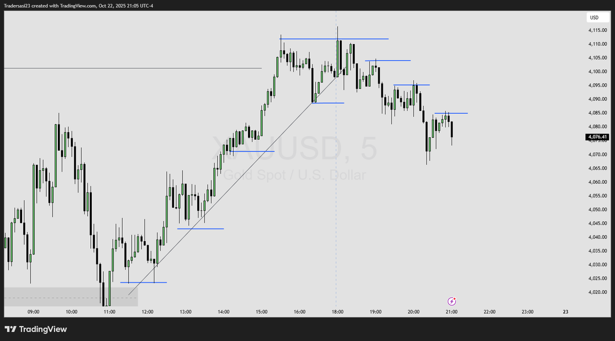 SasiTrader's tweet photo. #XAUUSD #Trading #Forex #Gold 

Panic then - Now in dilema !!! https://t.co/ACQPdEQsXO