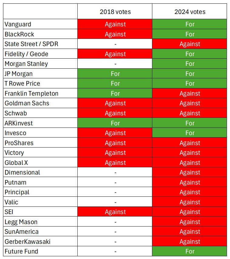 TeslaBoomerMama's tweet image. 🗳️

Below the results of last year&apos;s proxy vote on the reconfirmation of the 2018 comp plan.

ISS had advised to vote AGAINST.
Glass Lewis had advised to vote AGAINST.

And yet, we won, by 72% 
(then excluding Elon, and this year, he can vote, with 14.5%).