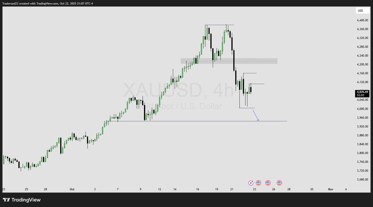 SasiTrader's tweet photo. #XAUUSD #Trading #Forex #Gold 

Panic then - Now in dilema !!! https://t.co/ACQPdEQsXO
