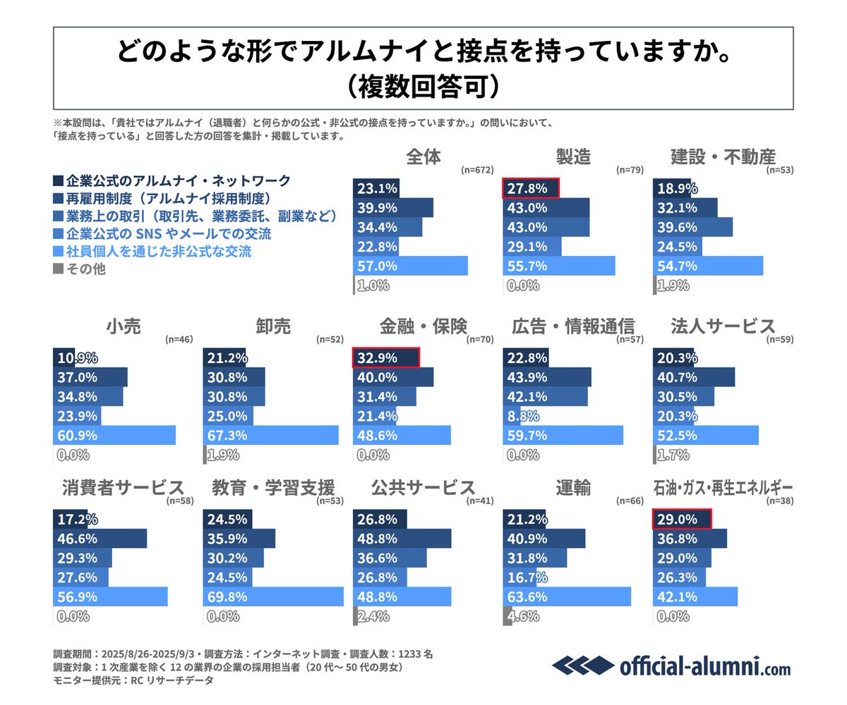 企業公式のアルムナイ・ネットワークでアルムナイと接点を持つ企業が多い業界のトップ3は、1位「金融・保険」、2位... prtimes.jp/main/html/rd/p…