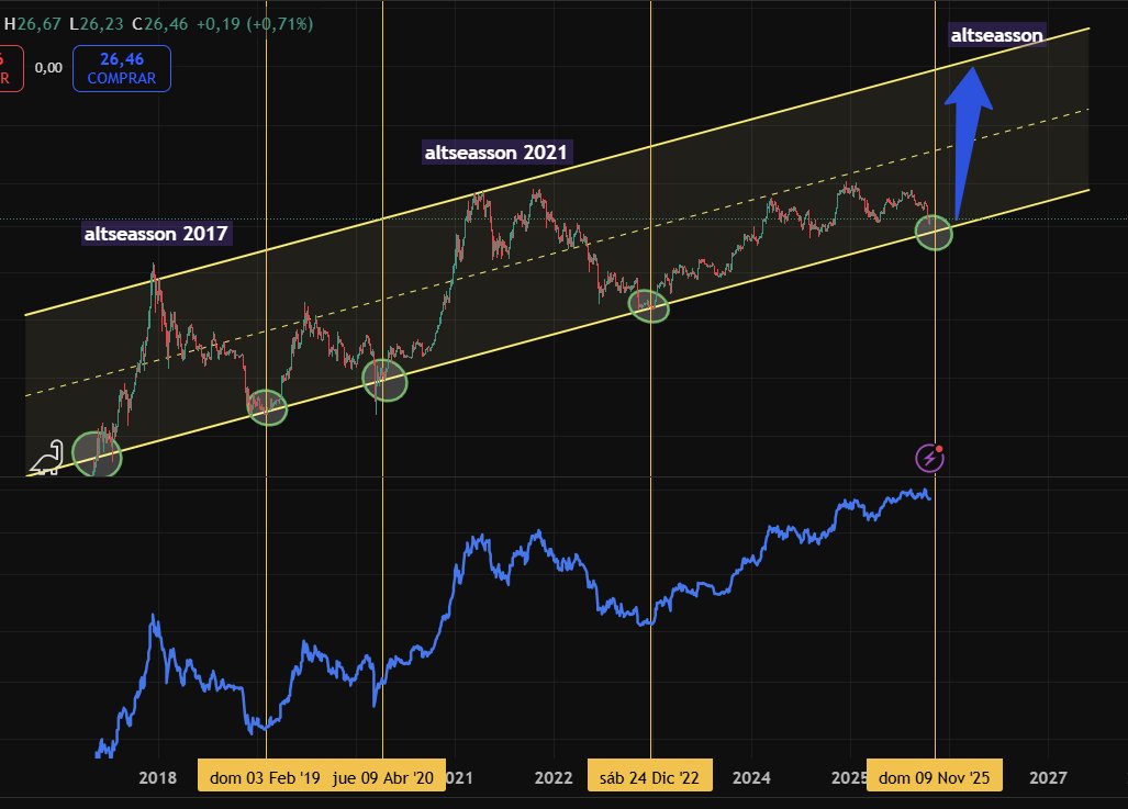 BTC no esta en ATH respecto al ORO, este ciclo no ha terminado aun. de iniciar un bear market supondría perder aun mas valor frente al ORO, seria la muerte de BTC y todos sabemos que BTC será el mayor activo del mundo en algunas décadas mas.