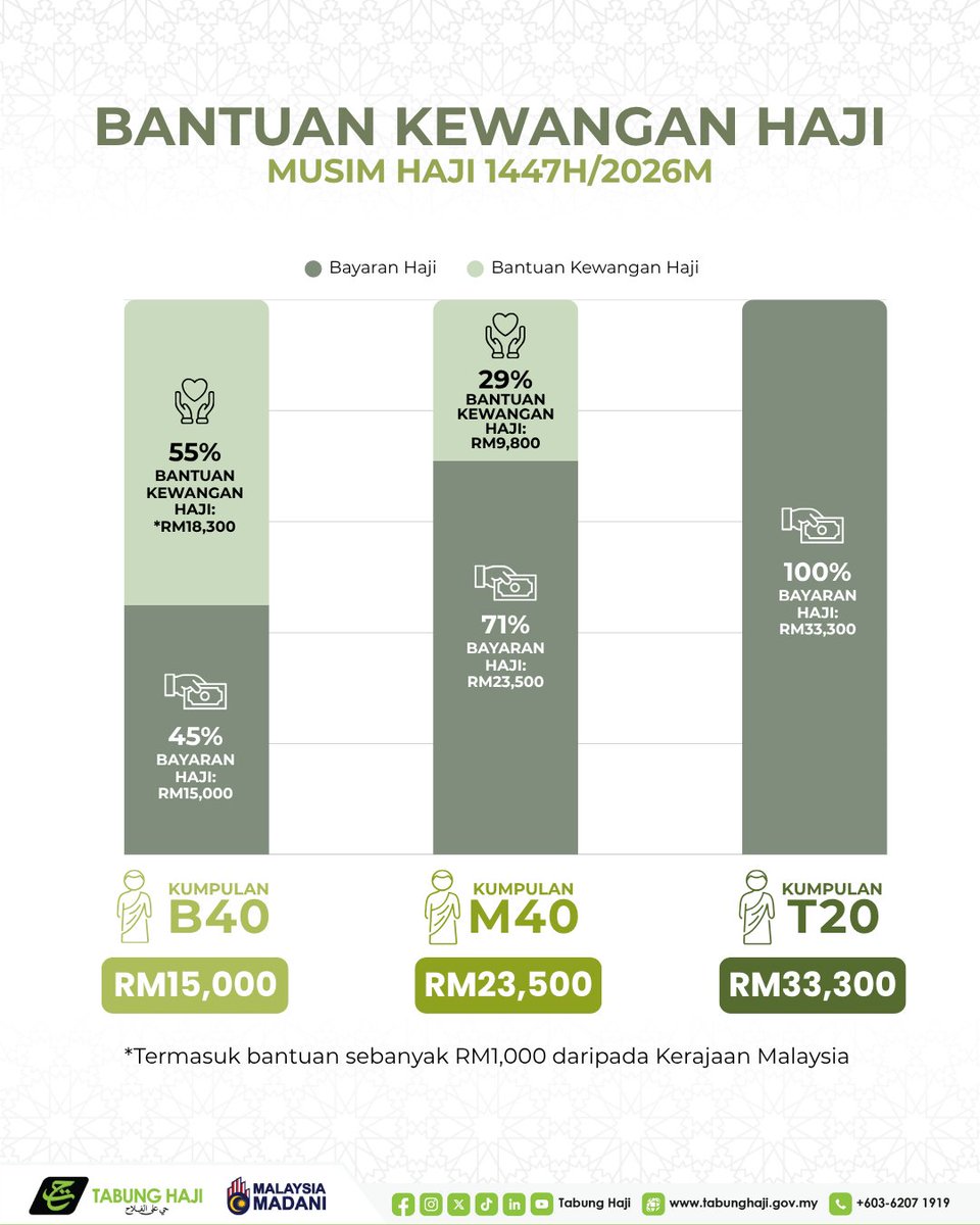 Tabung_Haji's tweet photo. Tabung Haji (TH) dijangka menanggung Bantuan Kewangan Haji berjumlah kira-kira RM210 juta untuk musim haji 1447H/2026M bagi tujuan meringankan beban kewangan kepada jemaah haji dalam kategori B40 dan M40.

Bagi kategori B40, jumlah bantuan yang akan diterima seorang jemaah adalah RM18,300 (termasuk bantuan RM1,000 daripada Kerajaan Malaysia) atau bersamaan 55% daripada kos sebenar.

Manakala bagi kategori M40, jumlah bantuan yang akan diterima adalah 29% atau RM9,800 untuk seorang jemaah haji.

#tabunghaji #haji #haji1447H #MADANIbekerja #RancakkanMADANI #Alfalah