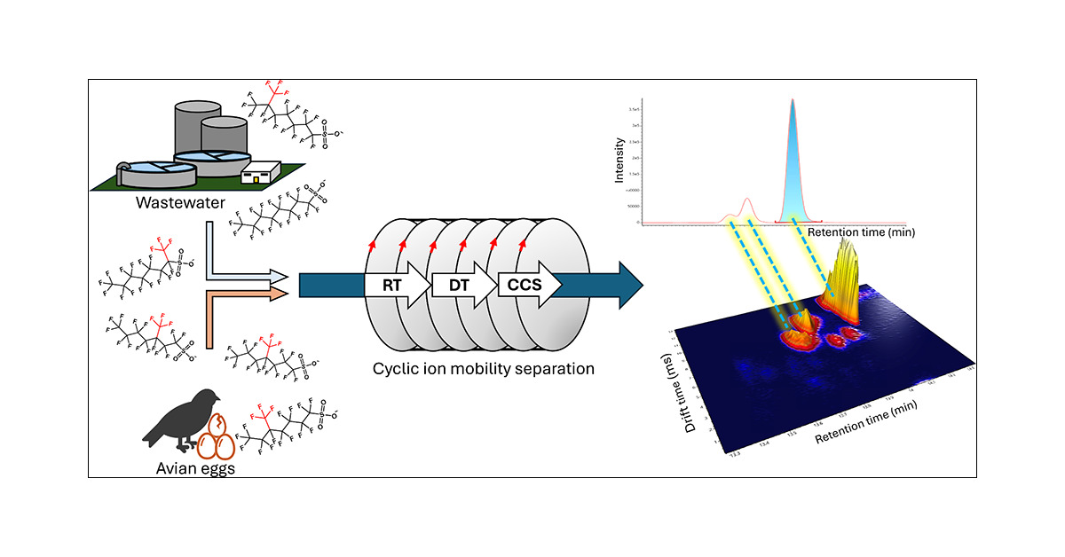 kermitmurray's tweet photo. (JASMS) [ASAP] Isomer-Specific Analysis of PFOS in Wastewater and Avian Eggs Enabled by Cyclic Ion Mobility Spectrometry https://t.co/BVbhogb8UK (RSS) #MassSpecRSS #JASMS https://t.co/CKkFust0F0