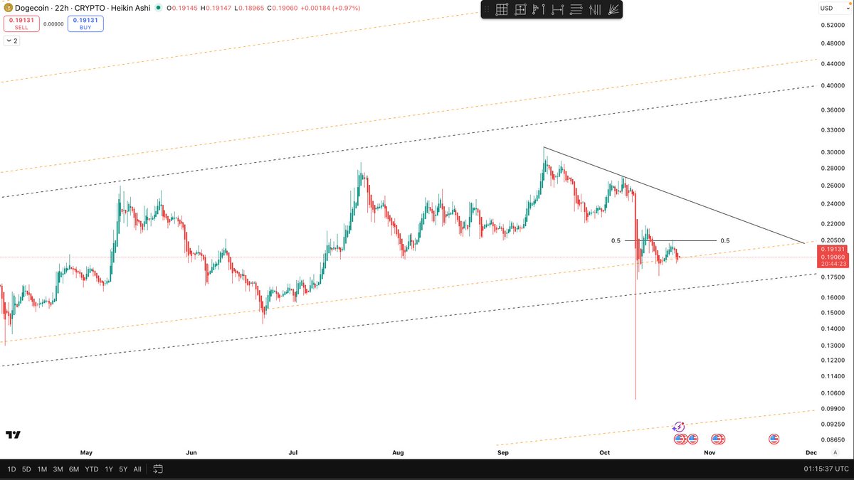$DOGE Nov 3 is potentially the turning point and the spiderline chart is at cycle support. Currently the market is showing to me that this is more opportunity for the long side than short side going into rest of Q4.