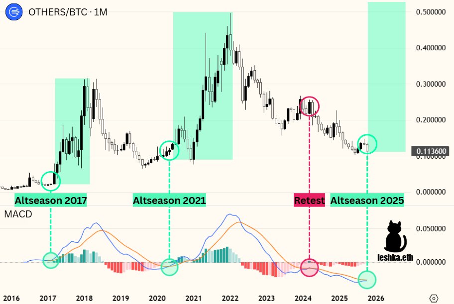 never seen alts THIS oversold

MACD forming bullish cross again

last 2 times = massive altseason rallies

if you're not positioned you're ngmi