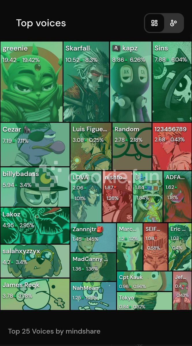 Basedkiing1's tweet image. Reached to #5 on Neuko leaderboard at @cookiedotfun for the last  24h top voices. 

Things keep heating up , especially after that last @neukoai video packed with details. You can really tell how hard they’re working to deliver something special 👁

Feels like we’re just getting…