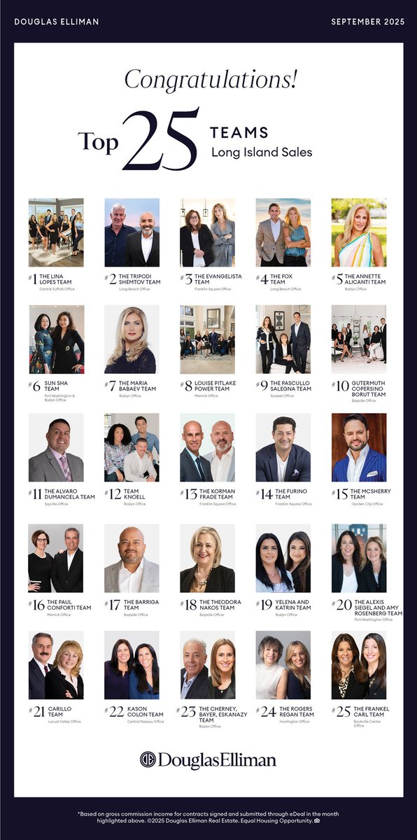 aldumancela's tweet image. Another Top 25 ranking for my team!! That makes 7 out of 10 months. Doing this for the top real estate brokerage in Long Island, NY is an honor #douglaselliman #elliman