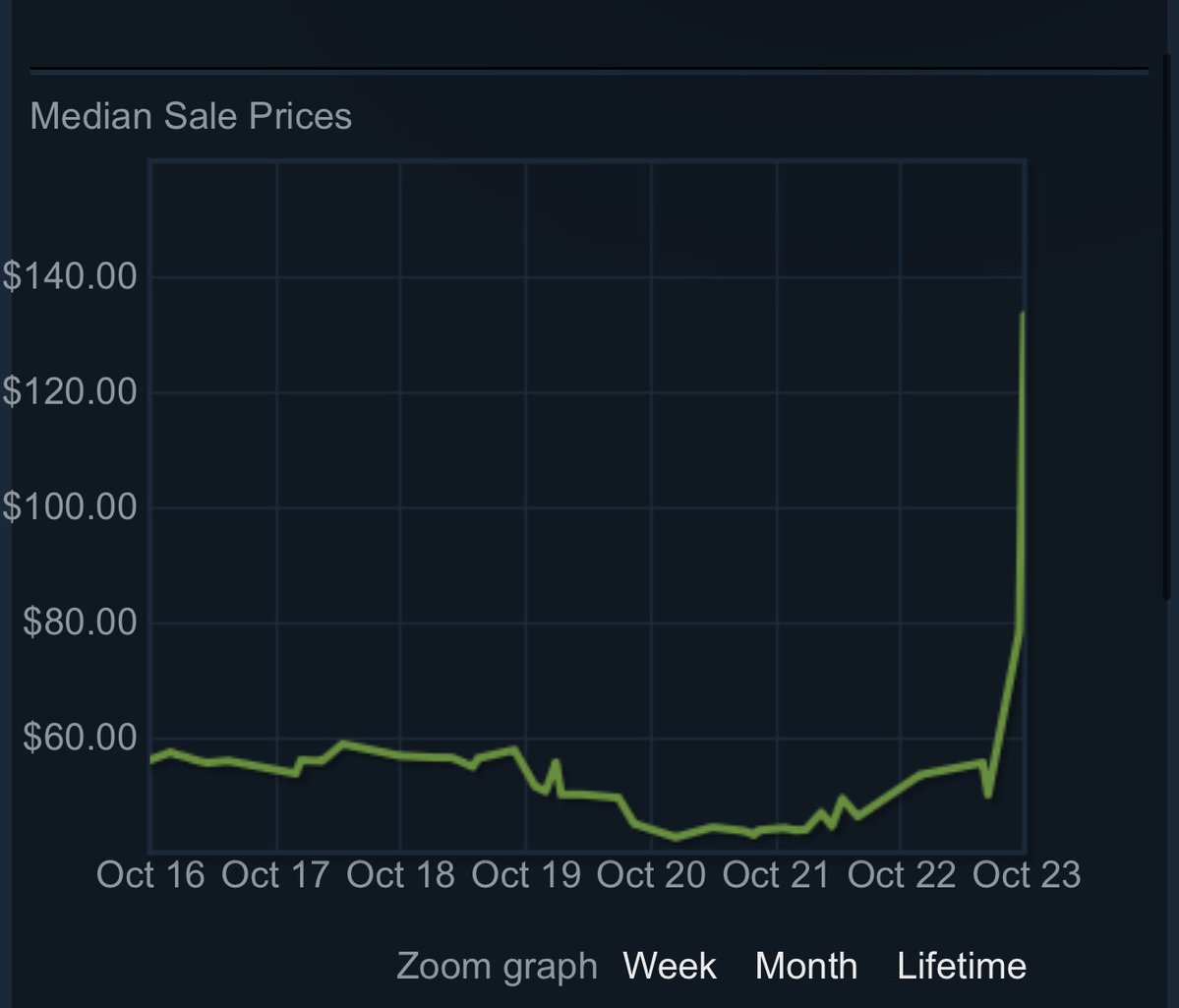 lvscars's tweet image. Just got word that some developers apart of Counter-Strike 2’s new update were loading up on red skins before the updates release 
Data shows that buy orders on red skins on the steam market were placed RIGHT before the updates release.
These developers sold their reds at 4x