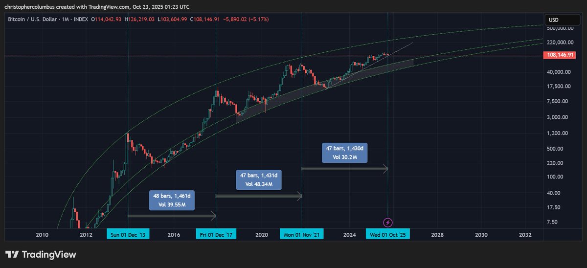 davthewave's tweet image. No #btc parabola, just technical movement in a maturing market.    

Should know very soon if the 4-year cycle is broken.