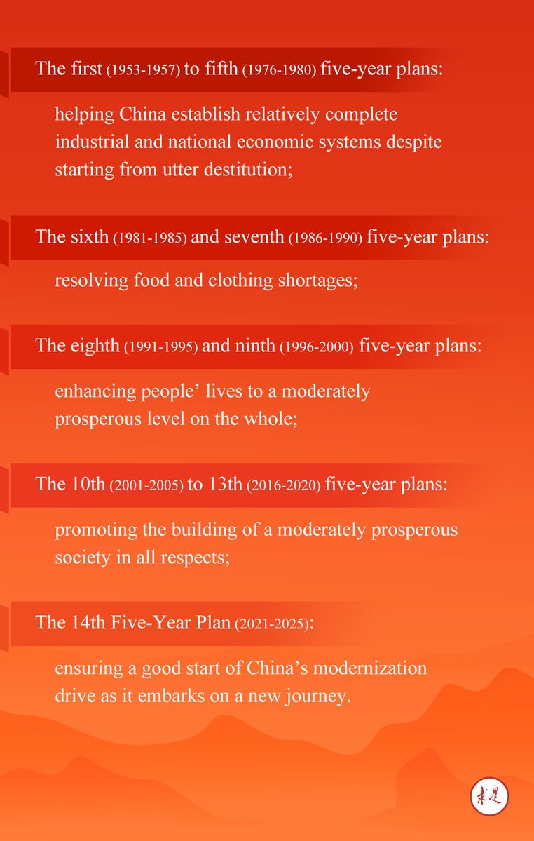 ChinaEmbOttawa's tweet image. From #China's First Five-Year Plan (1953-1957) to the on-going 14th Five-Year Plan (2021-2025), each has been centered on the goal of building China into a modern #socialist country. At its 20th National Congress in 2022, the #CPC outlined the long-range objectives for building…