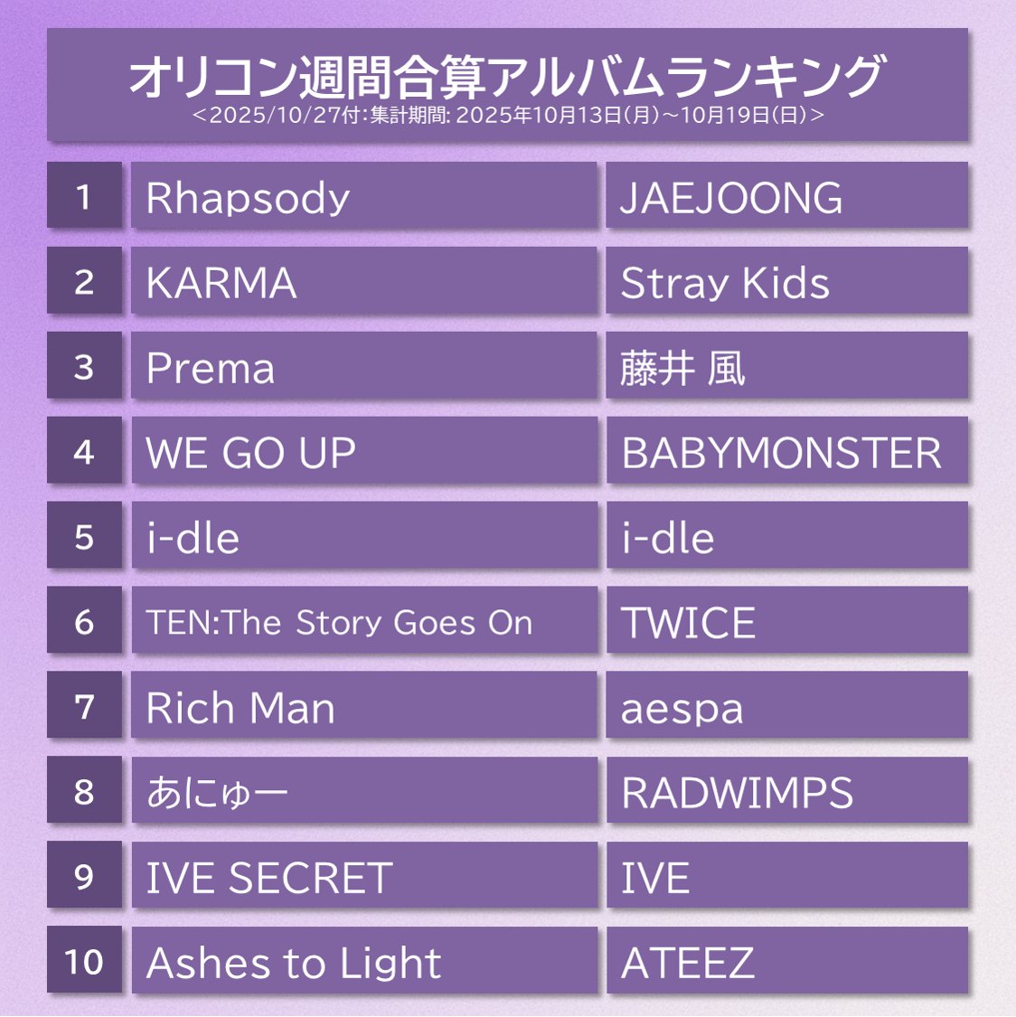 【オリコン週間合算アルバムランキング TOP10】10/27付
.
1位：JAEJOONG
2位：Stray Kids
3位：藤井 風
4位：BABYMONSTER
5位：i-dle
6位：TWICE
7位：aespa
8位：RADWIMPS
9位：IVE
10位：ATEEZ
.
#オリコン