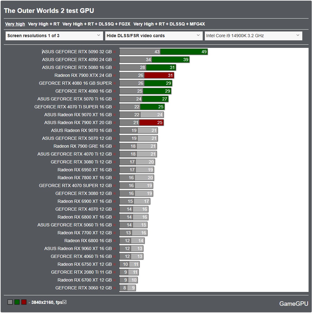 GameGPU_com's tweet image. en.gamegpu.com/action-/-fps-/…

The Outer Worlds 2 - PC performance graphics benchmarks of Graphics Cards and Processors

We conducted a full review and benchmarking of The Outer Worlds 2 across a range of GPUs from RTX 3060 to RTX 5090 and RX 6700 to RX 9070 XT, as well as various…