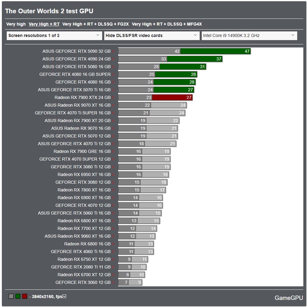 GameGPU_com's tweet image. en.gamegpu.com/action-/-fps-/…

The Outer Worlds 2 - PC performance graphics benchmarks of Graphics Cards and Processors

We conducted a full review and benchmarking of The Outer Worlds 2 across a range of GPUs from RTX 3060 to RTX 5090 and RX 6700 to RX 9070 XT, as well as various…