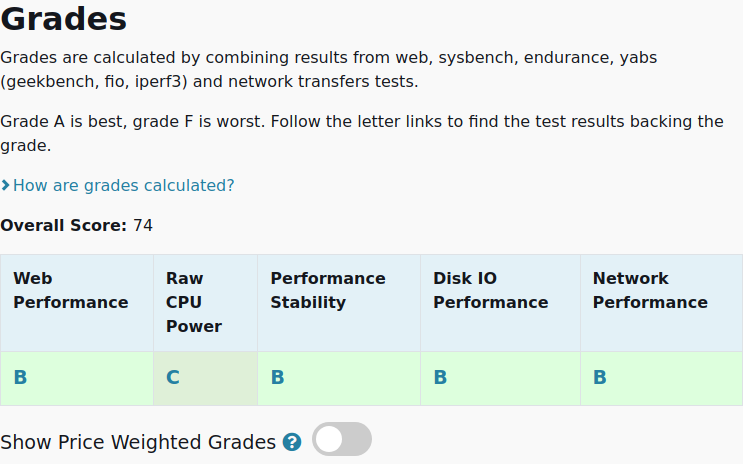 vpsbenchmarks's tweet image. All tests results are in for @vultr VX1 G 4C 16G 240S: $110.16 #VPS, 4 cores, 16.0GB
vpsbenchmarks.com/trials/vultr_p… #cloudcomputing