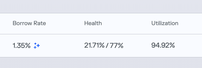sladkyeth's tweet photo. @FourVork @0ctoshi @katana 🤫🤫🤫
don't spike the utilization on these markets
there's not enough stables to cover the health gap anyways https://t.co/kueB1KS4Mz