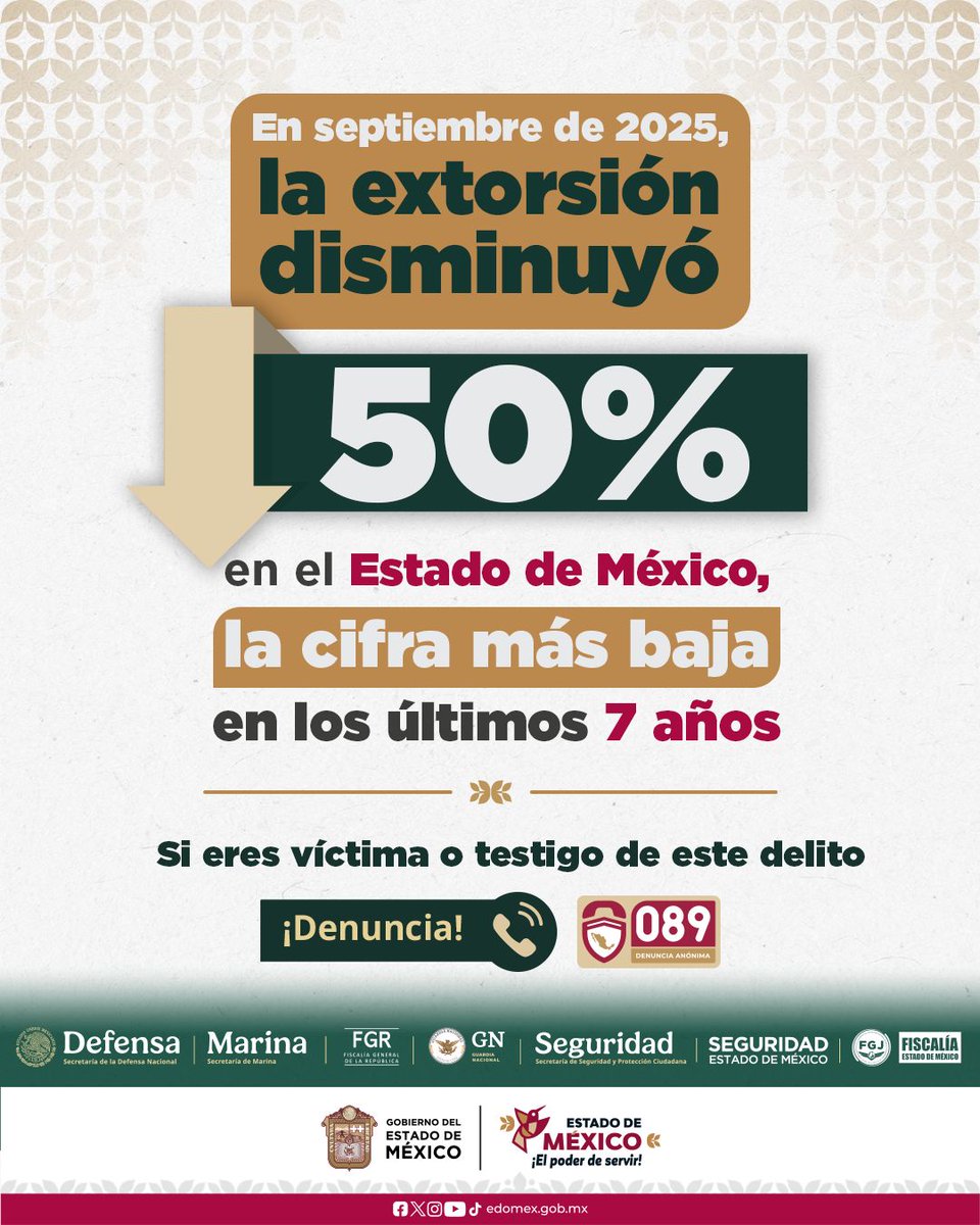 Durante el mes de septiembre se redujo en un 50% los casos de extorsión. La estrategia #EdoMexVSLaExtorsión continúa dando resultados positivos. Tu llamada ayuda a combatir la delincuencia, ¡Denuncia al 089! #ElPoderDeServir