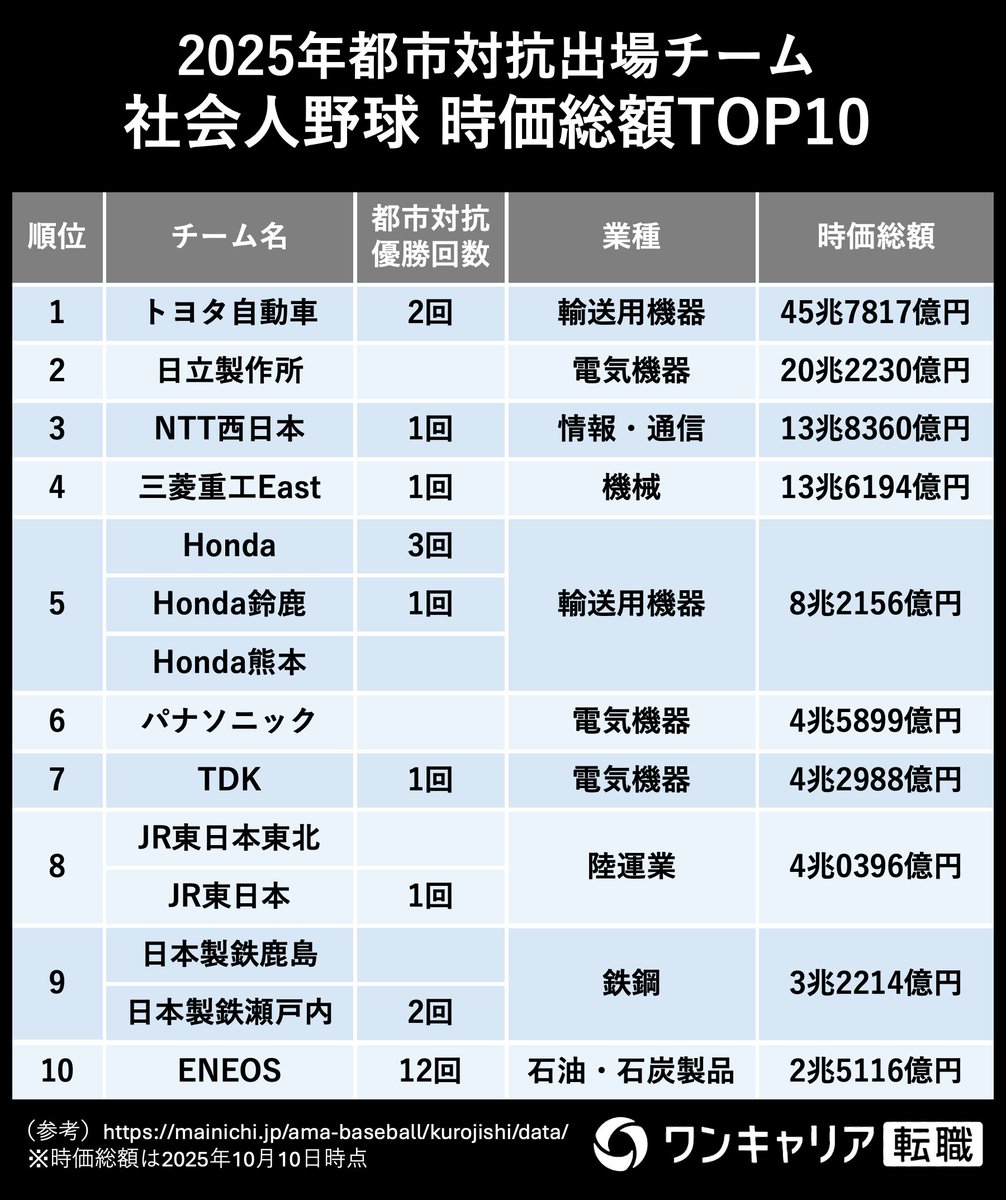 tenandshin's tweet photo. 西尾さんにまた非常に興味深い記事を寄稿いただきました！
毎年注目しているドラフトですが、企業分析として見てみてもさらに面白い。

社会人野球出身の選手の活躍の背景には、「トヨタの採用力」「大ガスの高卒ルーキー育成力」など異なる勝ち筋があるようです🧐

https://t.co/CfhwLj4nED https://t.co/fFHJsxSNMq