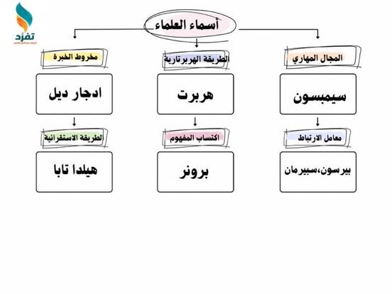 wtd1_'s tweet photo. أسماء العلماء ونظرياتهم 
#الرخصة_المهنية 
#الرخصة_المهنية_عام 
#الرخصة_المهنية_التربوي_العام https://t.co/zwwOG8xczF