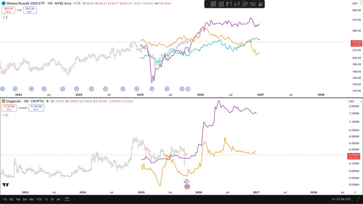 $DOGE 5, 10 year
$IWM 5, 10 (Flipped), 20 year

Momentum shift starts in November