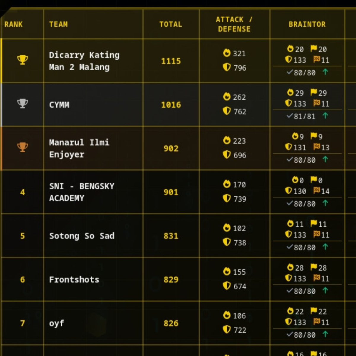 hcs_ctf's tweet image. Kemarin, babak final Wreck IT 6.0 yang diselenggarakan oleh Senat Korps Taruna Politeknik Siber dan Sandi Negara telah resmi berakhir. Kami dengan bangga mengumumkan bahwa tim “Manarul Ilmi Enjoyer” dari HCS berhasil meraih peringkat ketiga dalam ajang tersebut.