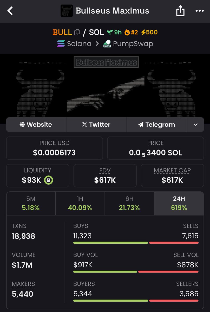 $BULL
$190K → $617K — a +224% gain charged up like its name 🐂🔥
Another explosive move spotted early in my TG — precision, timing, and pure momentum.

👉Follow me
📩Join the TG 
where the bulls run before the crowd wakes up. 💰🚀

#BULL #crypto #alpha #tgwins