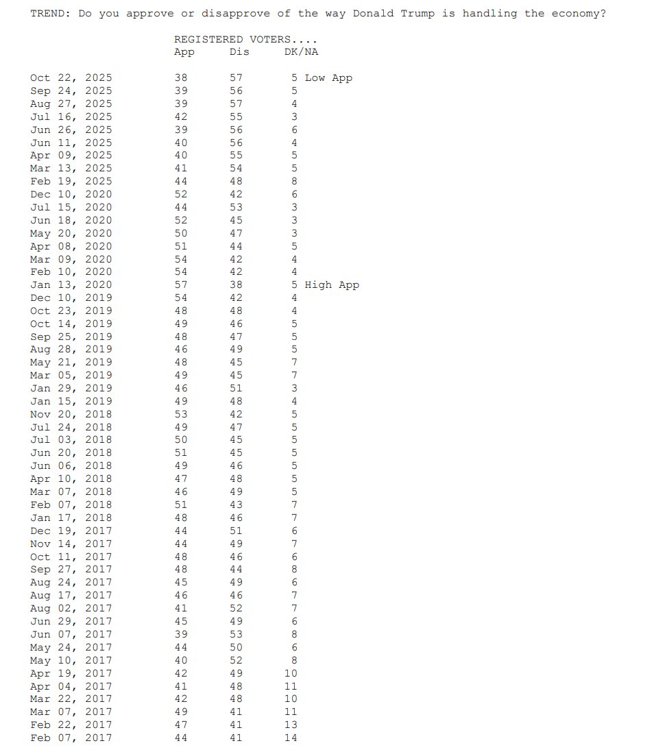 QUINNPIAIC POLL - Trump approval on the economy

TODAY: -19 (38-57%)
FEB '25: -4 (44-48%)
JAN '20: +19 (57-38%)
FEB '17: +6 (47-41%)

👀👀 BOTTOM LINE: The consequences of Trump's agenda are now REAL - life is harder and more expensive.