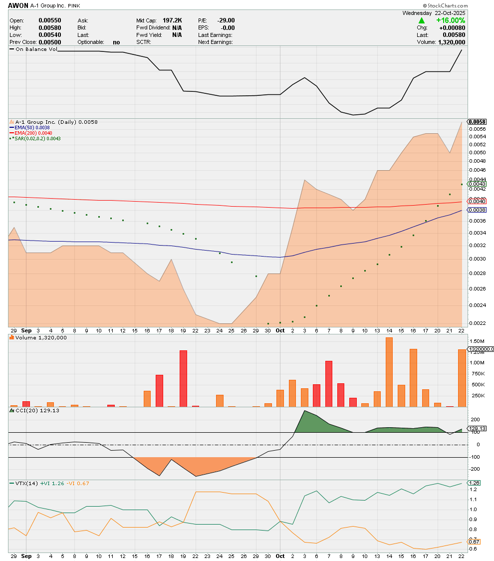 $AWON
A1 Group, Inc.
Held at DTC
123,495,344
10/22/2025