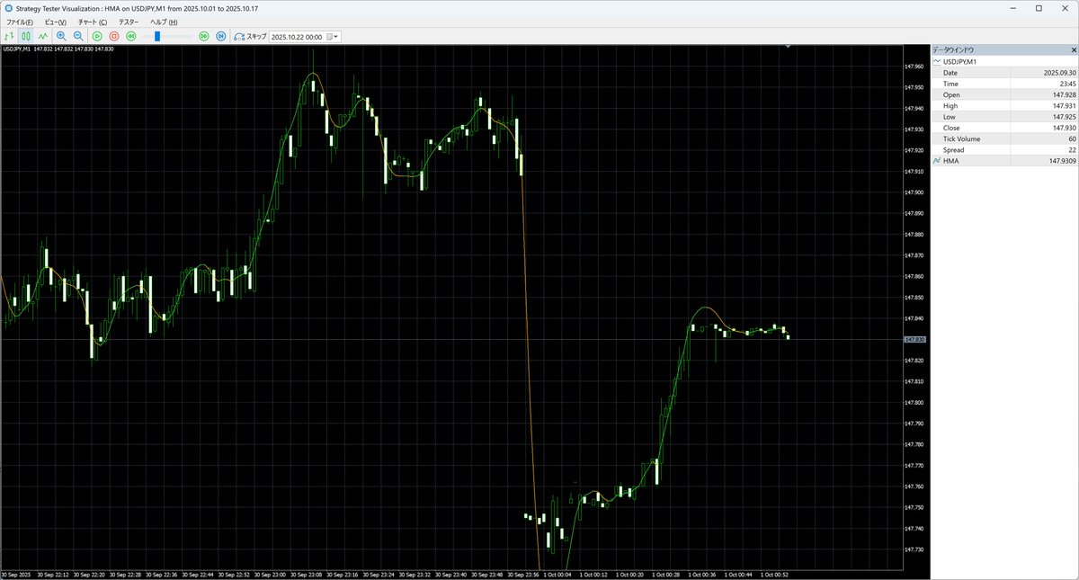 aki_mana's tweet image. #MQL5 HMA、反応がいい。

「ダウ理論」修学の際に知った方法論：
遅延はあるけど、移動平均線で山と谷を見極められる

HMAの場合、ローソク足に追従してくれる印象。

標準インジじゃないので、ネットのコードを拾ってきて自作するか、他者のインジを適用する。