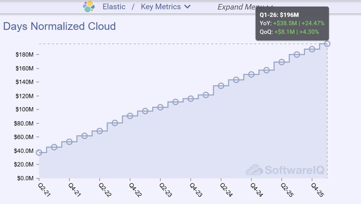 software__iq's tweet image. We've launched a 91-day normalized revenue for cloud and ratable SaaS revenue models now live on the platform.  Capture and visualize underlying sequential trends across quarters without manual adjustments!