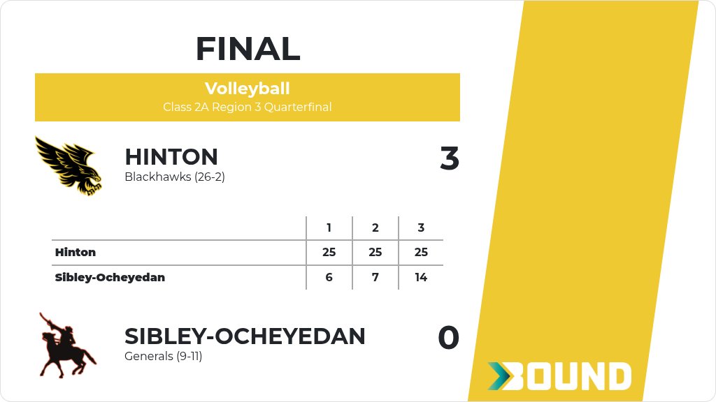 Volleyball (Varsity) Score Posted - Class 2A Region 3 Quarterfinal - Hinton Blackhawks defeat Sibley-Ocheyedan Generals 3-0 (25-6, 25-7, 25-14). gobound.com/ia/ighsau/vb/2…